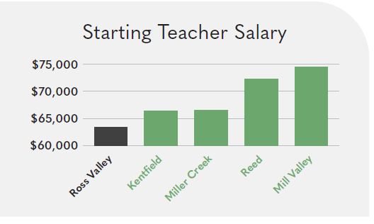 Starting Teacher Salaries